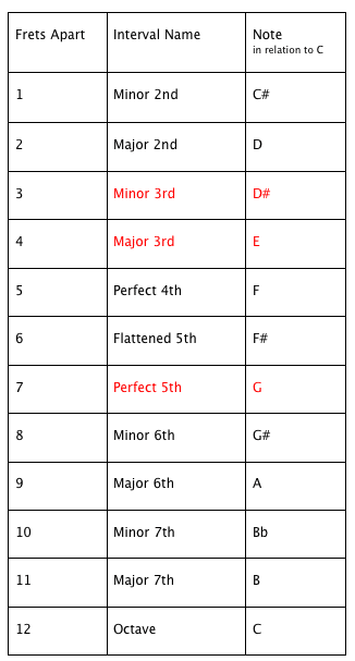 table of musical intervals