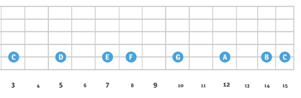 C Major Scale diagram - one string