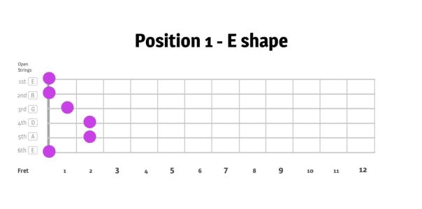 The CAGED Guitar system - learn CAGED guitar by learning the E chord in 5 positions | position 1
