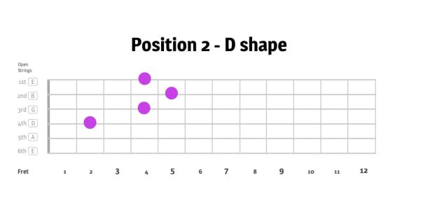 The CAGED Guitar system - learn CAGED guitar by learning the E chord in 5 positions | position 2