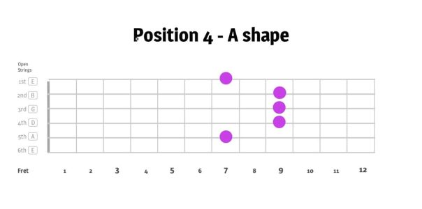 The CAGED Guitar system - learn CAGED guitar by learning the E chord in 5 positions | position 4