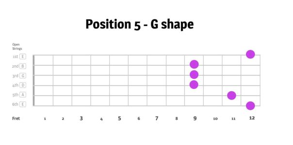 The CAGED Guitar system - learn CAGED guitar by learning the E chord in 5 positions | position 5